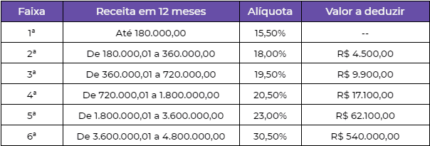 Como regularizar os ganhos como streamer da Twitch