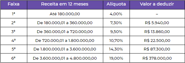 Tabela Simples Nacional Anexo I
